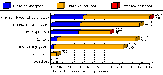 Articles received by server