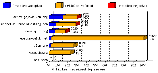 Articles received by server