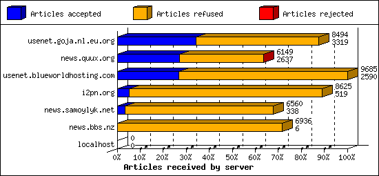 Articles received by server