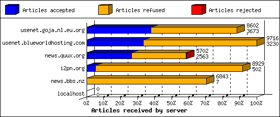 Articles received by server