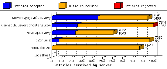 Articles received by server