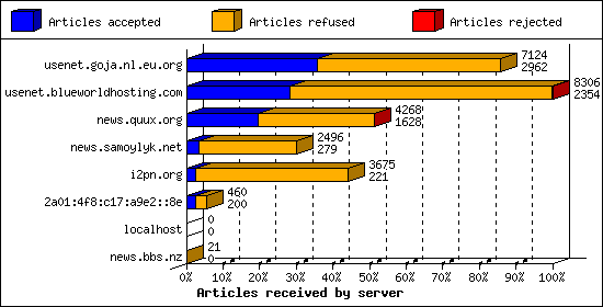 Articles received by server