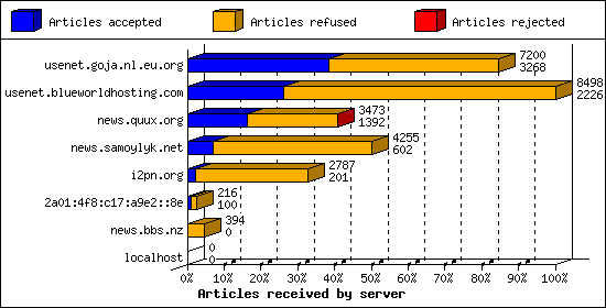 Articles received by server