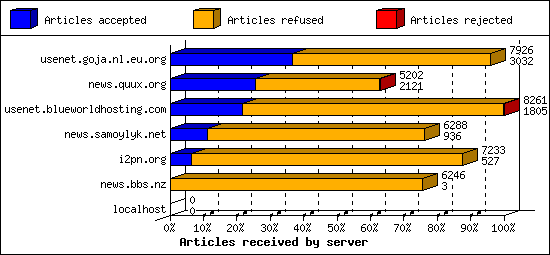 Articles received by server