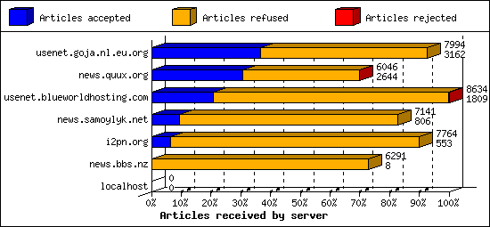 Articles received by server