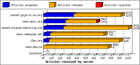 Articles received by server