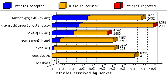 Articles received by server