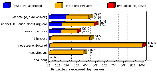 Articles received by server