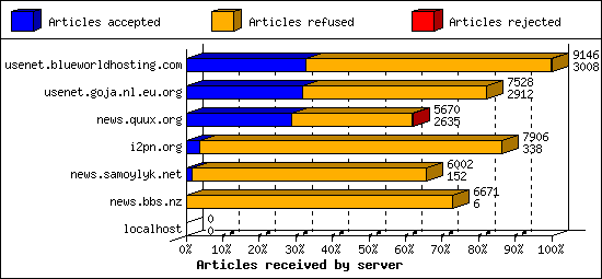 Articles received by server