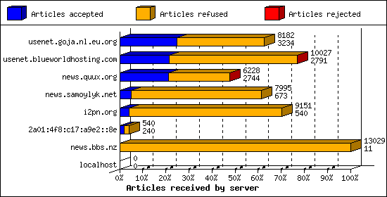 Articles received by server