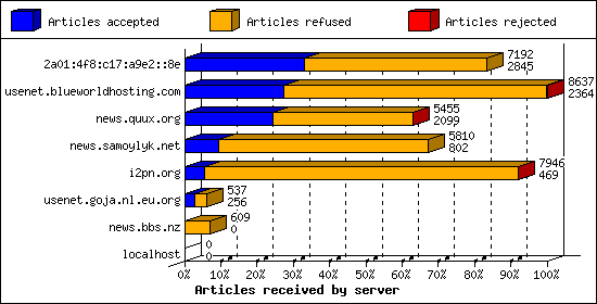 Articles received by server