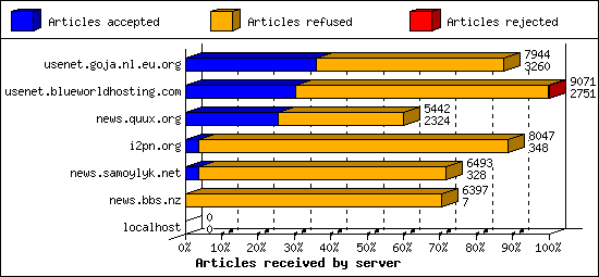 Articles received by server