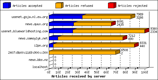 Articles received by server