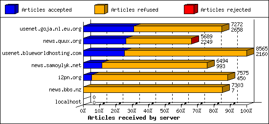 Articles received by server