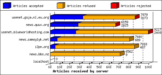 Articles received by server