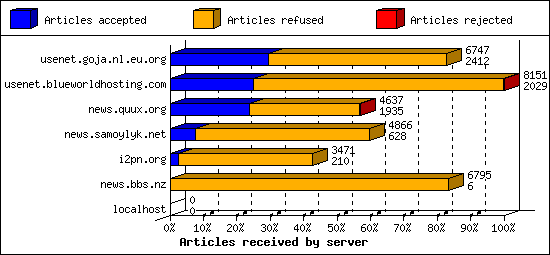 Articles received by server