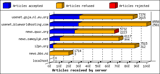 Articles received by server