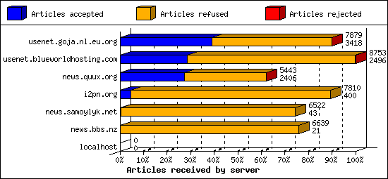 Articles received by server