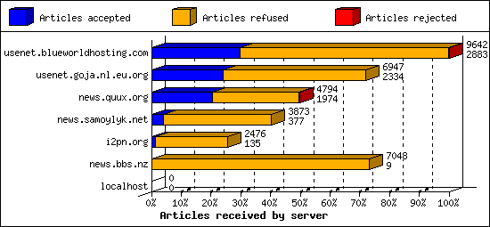 Articles received by server