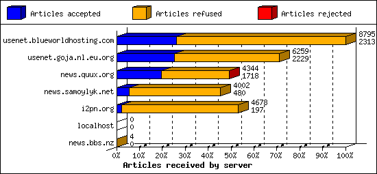 Articles received by server