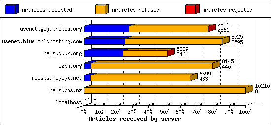 Articles received by server