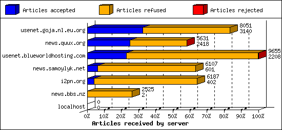 Articles received by server