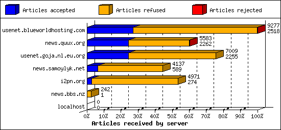 Articles received by server