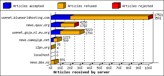 Articles received by server