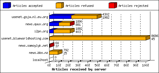 Articles received by server