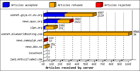 Articles received by server