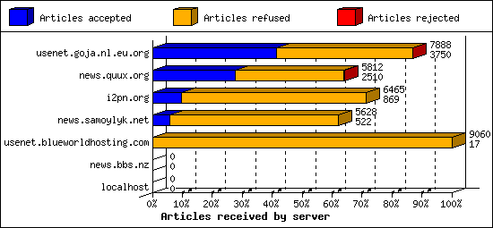 Articles received by server