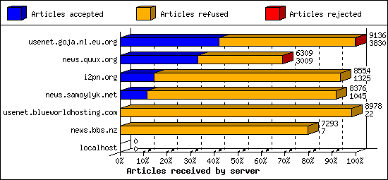 Articles received by server