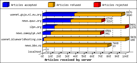 Articles received by server