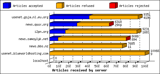 Articles received by server