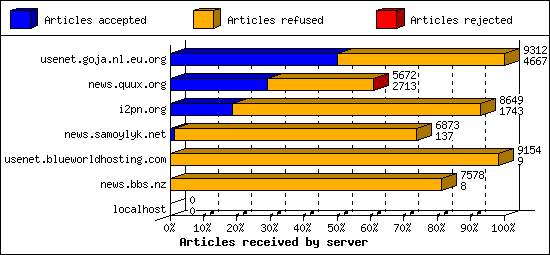 Articles received by server