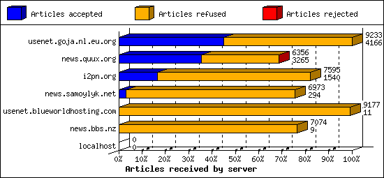 Articles received by server