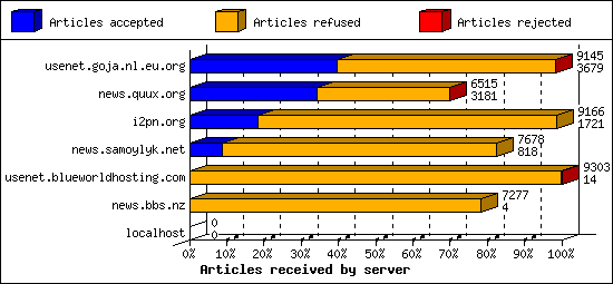 Articles received by server