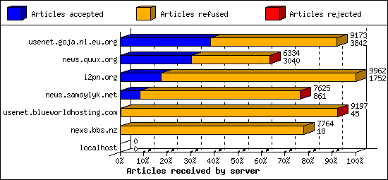 Articles received by server