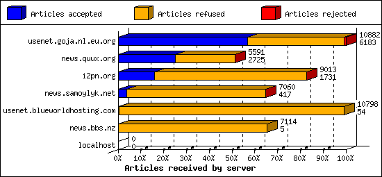 Articles received by server