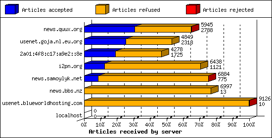 Articles received by server