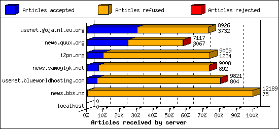 Articles received by server