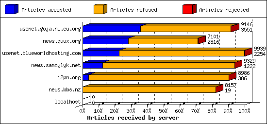 Articles received by server