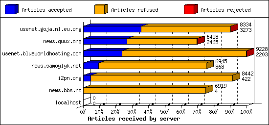 Articles received by server