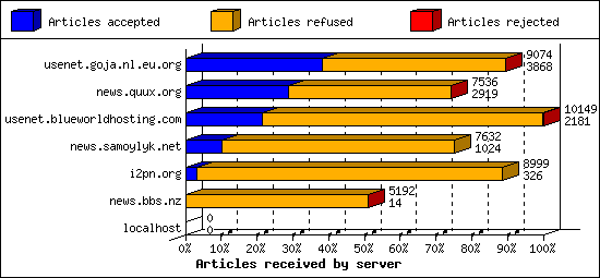 Articles received by server