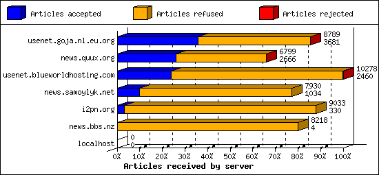 Articles received by server