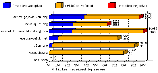 Articles received by server