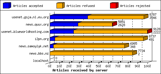 Articles received by server
