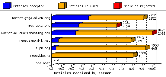 Articles received by server
