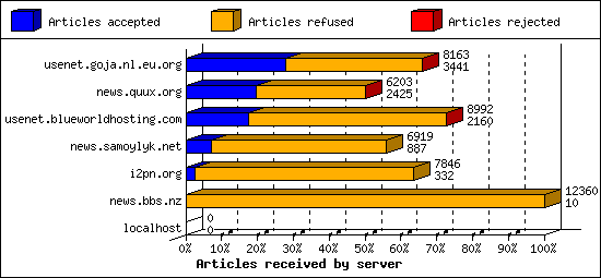 Articles received by server