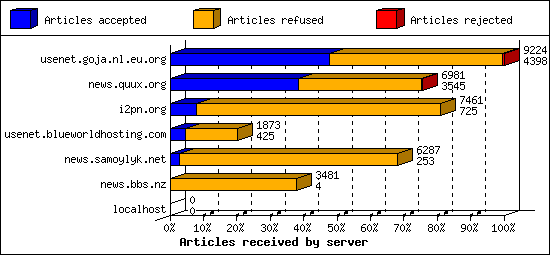 Articles received by server